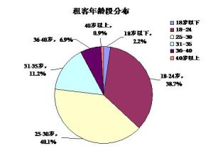 租客年齡分布