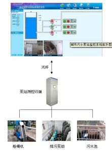 雨污水泵站監控系統