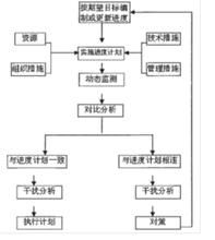 進度控制管理