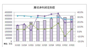 淨利潤增長圖