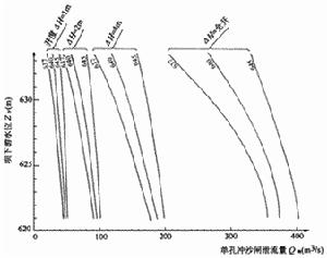 圖6 單孔排沙廊道水位與流量關係