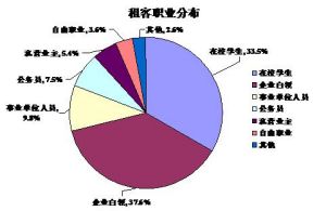 租客職業分布