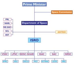 ISRO組織機構