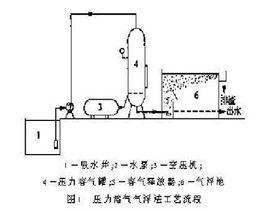 壓力溶氣氣浮裝置