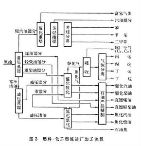 石油煉廠