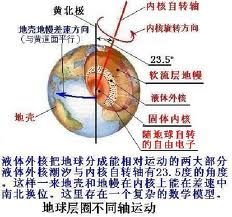 地球自轉，使液體外核呈現一個扁球體，地球傾斜自轉也可以認