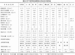 瀾滄江中下游梯級電站技術指標