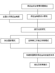 期貨保證金