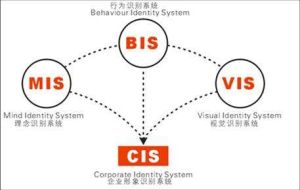 CIS企業識別系統