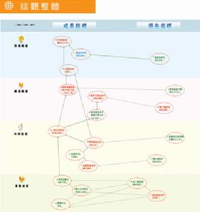 平衡計分卡（bsc）軟體之戰略地圖