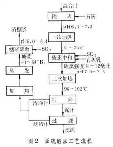 甘蔗製糖