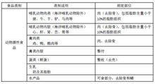 表A1  食品類別及測定部位（續）