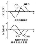 科頓效應