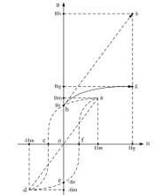 典型磁化曲線