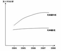 牛黃蛇膽川貝液行業市場集中度分析