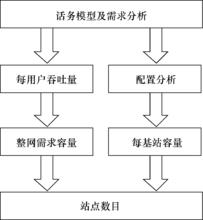 圖1  LTE容量規劃的流程