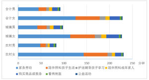 分城鄉、分性別的居民無酬勞動時間情況