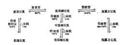 SiO2多晶型的轉變與體積變化