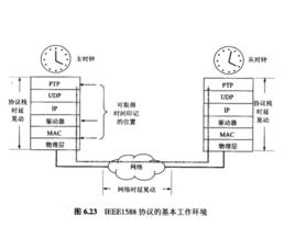 時間同步系統