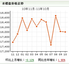 君怡公寓房價走勢圖