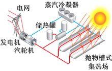 拋物面槽式光熱系統