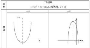 二次函式