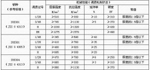 調質軋制狀態機械性能