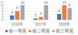 近年來我校同學獲省賽獎項情況