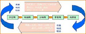 分銷需求計畫