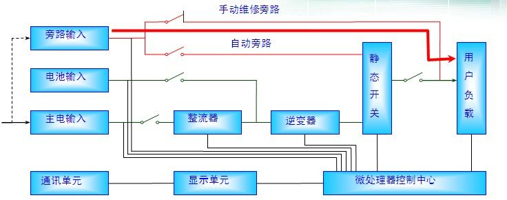 UPS手動維修旁路模式