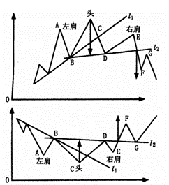 頭肩形態