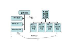 私募股權基金