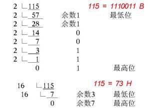 二進制數