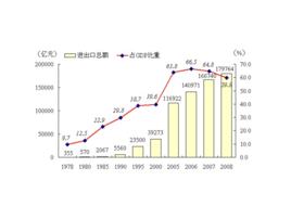 歷年教育經費占國內生產總值比例