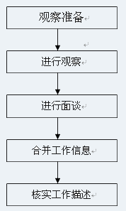 觀察法