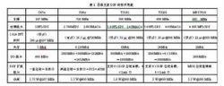 目前主流DSP的技術性能