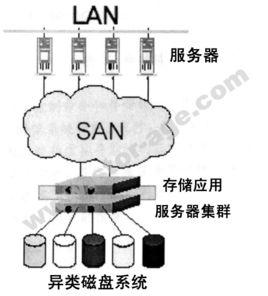 網路存儲技術