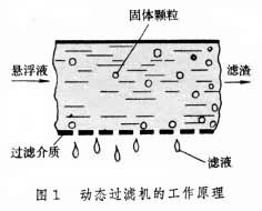 動態過濾機