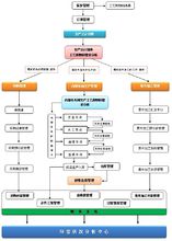 ERP生產控制管理模組流程