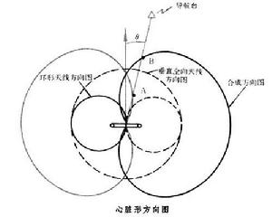 無線電羅盤