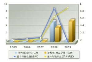 盈利趨勢