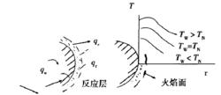 圖 1  熱面處的反應層、熱流及溫度分布圖