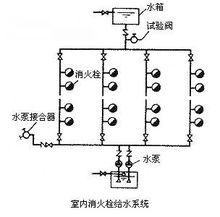 室內消防系統