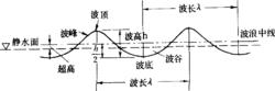 波浪要素示意圖