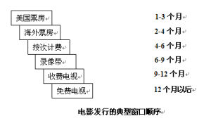 視窗化策略