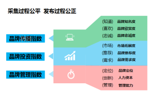 指數計算模型