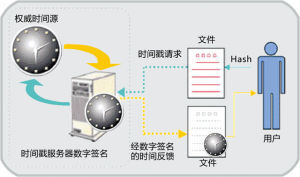 套用接口