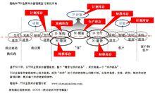 全面庫存管理