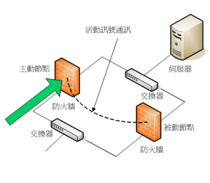 資本防火牆