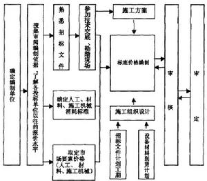 標底價格